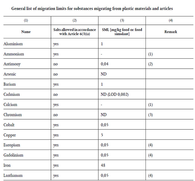 重磅！歐盟食品接觸塑料制品法規(guī)(EU)No 10/2011第15次修訂增補法規(guī)(EU) 2020/1245今天起正式生效！